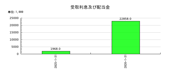 coly（コリー）の受取利息及び配当金の推移
