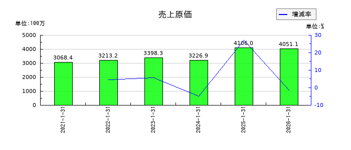 coly（コリー）の売上原価の推移