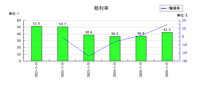 coly（コリー）の粗利率の推移