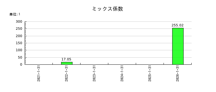 coly（コリー）のミックス係数の推移