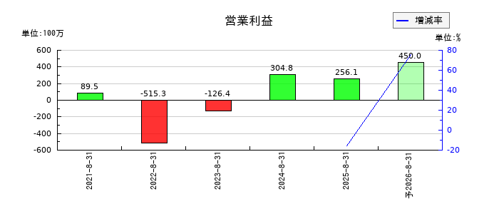 ココナラの通期の営業利益推移