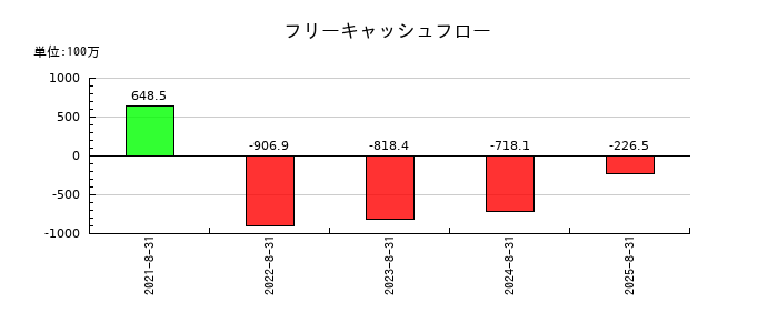 ココナラのフリーキャッシュフロー推移