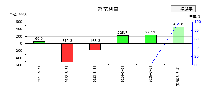 ココナラの通期の経常利益推移