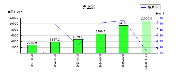 ココナラの通期の売上高推移