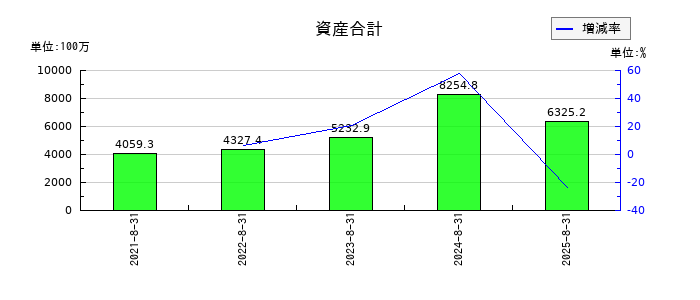 ココナラの資産合計の推移
