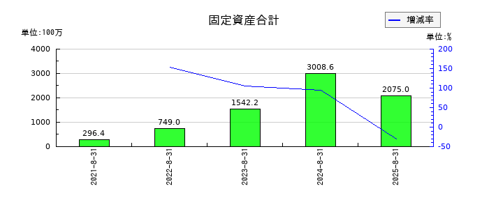ココナラの固定資産合計の推移