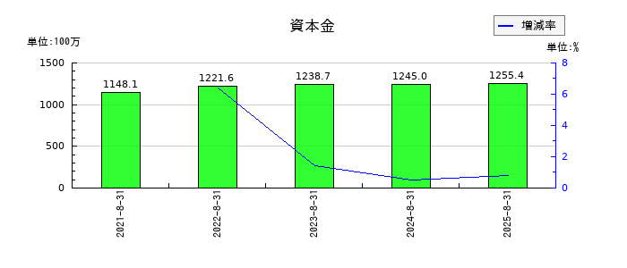 ココナラの資本金の推移