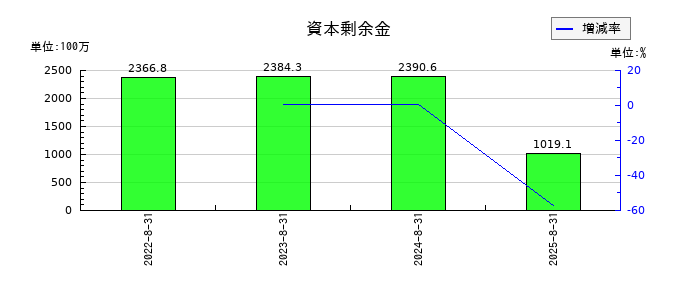 ココナラの資本剰余金の推移