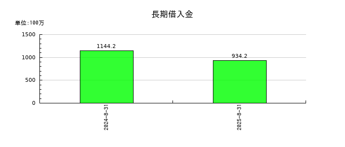 ココナラの長期借入金の推移