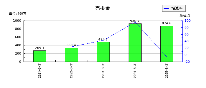 ココナラの売掛金の推移