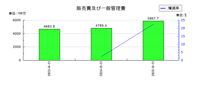 ココナラの販売費及び一般管理費の推移