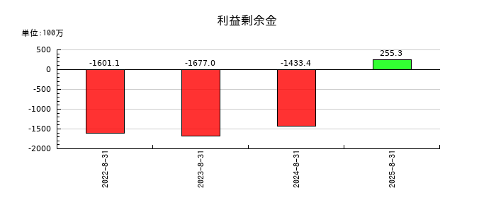ココナラの利益剰余金の推移