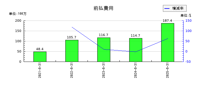 ココナラの前払費用の推移