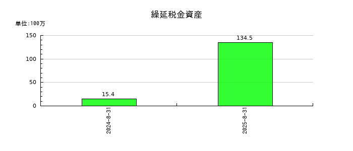ココナラの繰延税金資産の推移