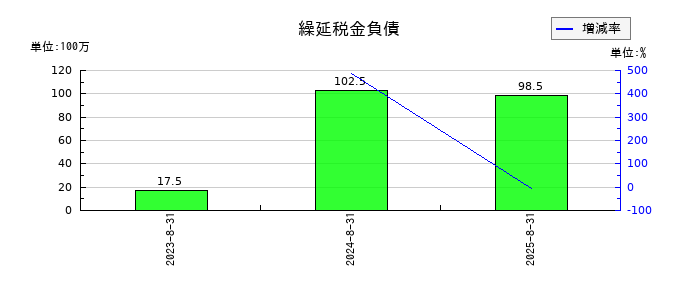 ココナラの繰延税金負債の推移