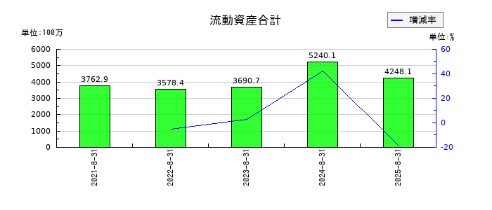 ココナラの流動資産合計の推移