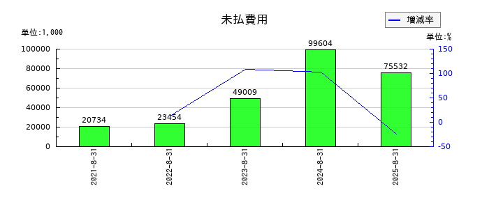 ココナラの未払費用の推移