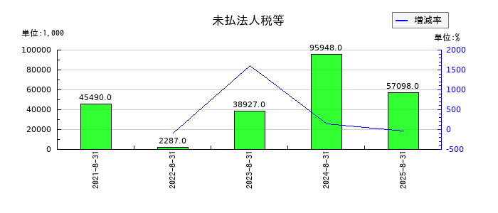 ココナラの未払法人税等の推移