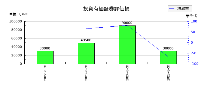 ココナラの投資有価証券評価損の推移