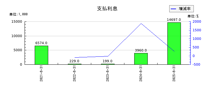 ココナラの支払利息の推移