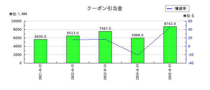 ココナラのクーポン引当金の推移