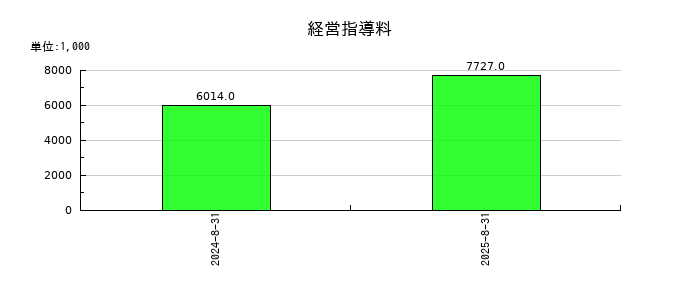 ココナラの経営指導料の推移