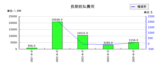 ココナラの長期前払費用の推移