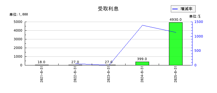 ココナラの受取利息の推移