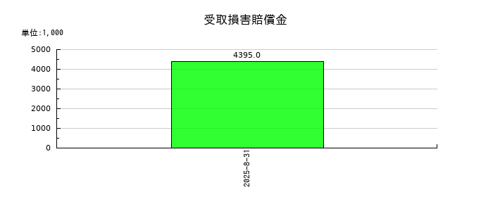 ココナラの受取損害賠償金の推移