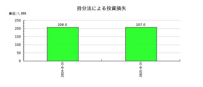 ココナラの持分法による投資損失の推移