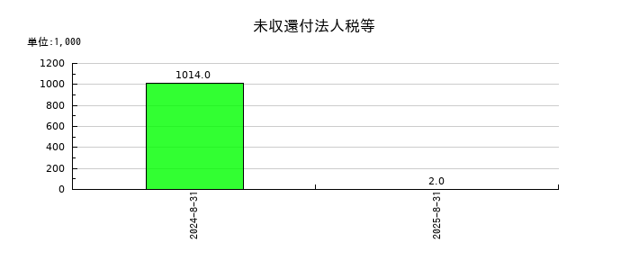 ココナラの未収還付法人税等の推移