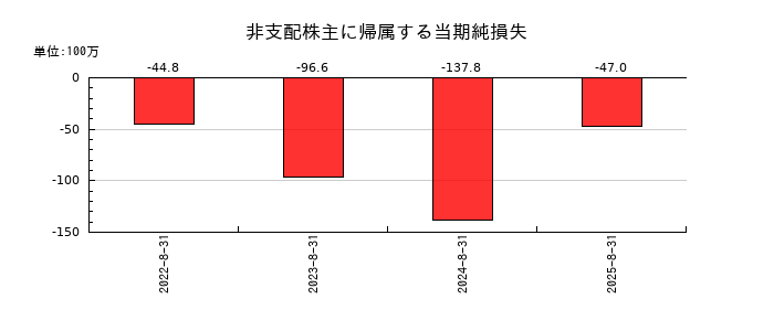 ココナラの非支配株主に帰属する当期純損失の推移