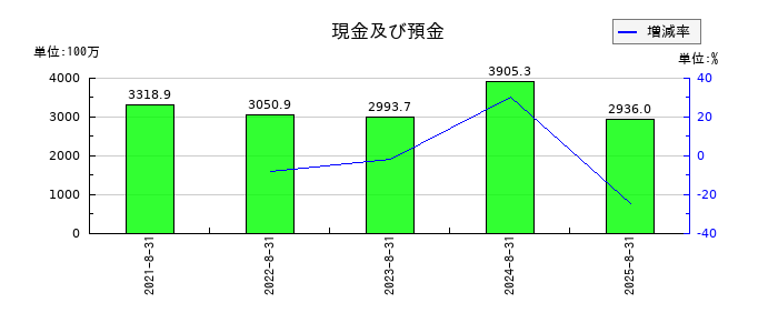 ココナラの現金及び預金の推移