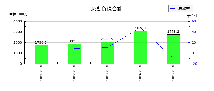 ココナラの流動負債合計の推移