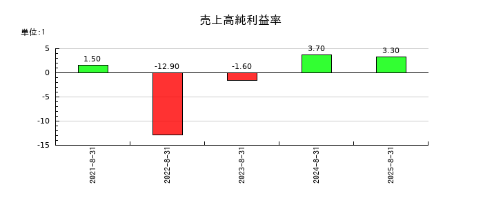 ココナラの売上高純利益率の推移