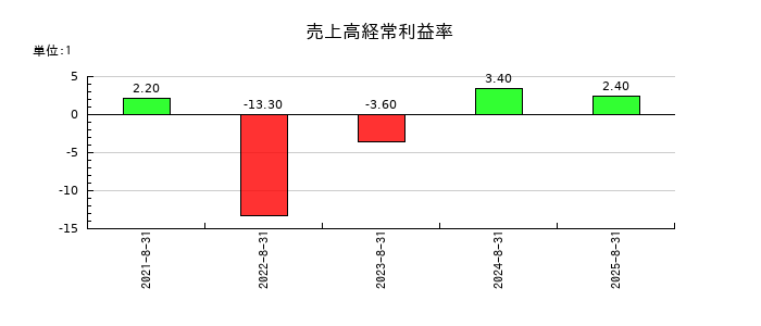 ココナラの売上高経常利益率の推移