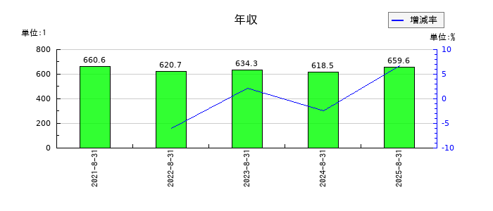 ココナラの年収の推移