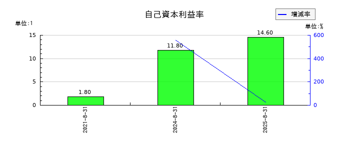 ココナラの自己資本利益率の推移