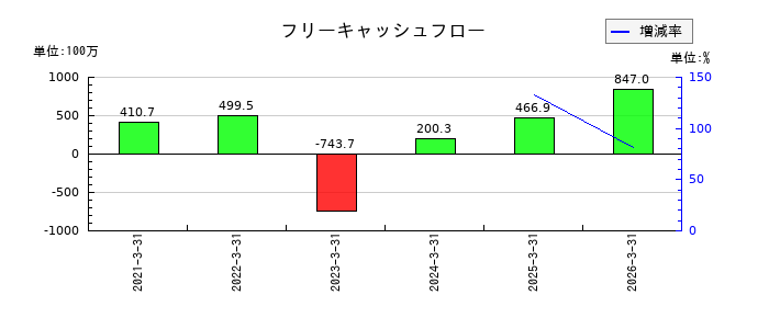 i−plug(アイプラグ)のフリーキャッシュフロー推移