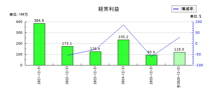 Ｓｈａｒｉｎｇ　Ｉｎｎｏｖａｔｉｏｎｓの通期の経常利益推移