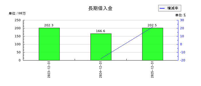 Ｓｈａｒｉｎｇ　Ｉｎｎｏｖａｔｉｏｎｓの長期借入金の推移