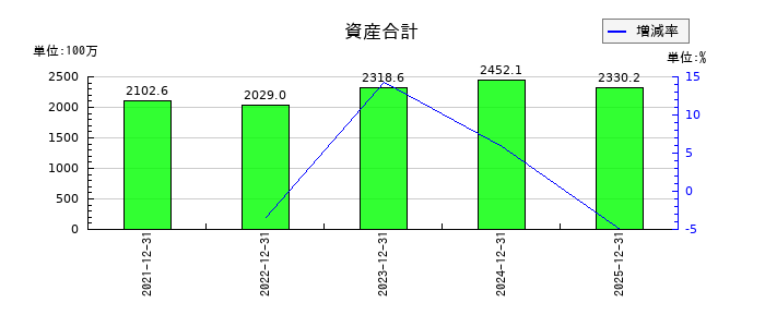 Ｓｈａｒｉｎｇ　Ｉｎｎｏｖａｔｉｏｎｓの資産合計の推移