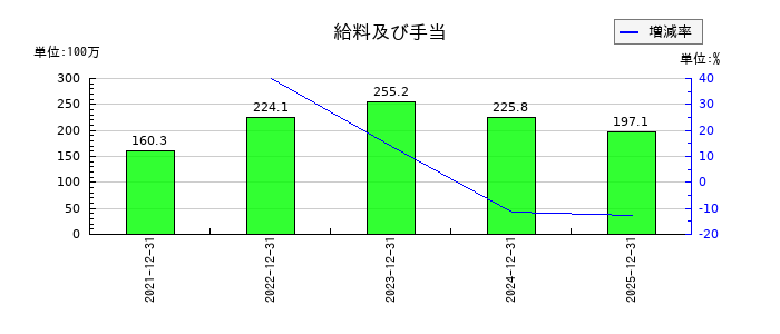 Ｓｈａｒｉｎｇ　Ｉｎｎｏｖａｔｉｏｎｓの給料及び手当の推移