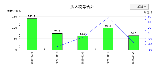 Ｓｈａｒｉｎｇ　Ｉｎｎｏｖａｔｉｏｎｓの法人税等合計の推移
