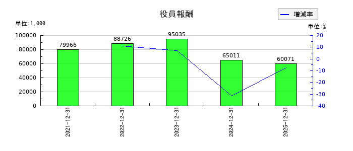 Ｓｈａｒｉｎｇ　Ｉｎｎｏｖａｔｉｏｎｓの役員報酬の推移