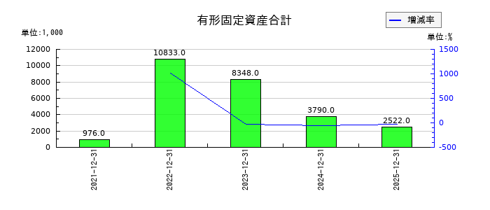 Ｓｈａｒｉｎｇ　Ｉｎｎｏｖａｔｉｏｎｓの有形固定資産合計の推移
