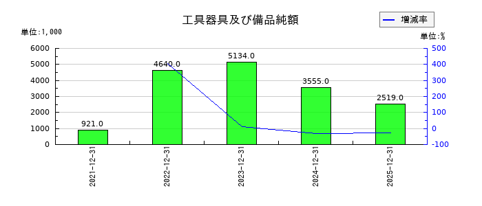 Ｓｈａｒｉｎｇ　Ｉｎｎｏｖａｔｉｏｎｓの工具器具及び備品純額の推移