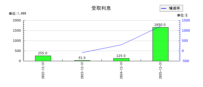 Ｓｈａｒｉｎｇ　Ｉｎｎｏｖａｔｉｏｎｓの仕掛品の推移