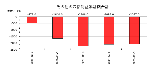 Ｓｈａｒｉｎｇ　Ｉｎｎｏｖａｔｉｏｎｓのその他の包括利益累計額合計の推移