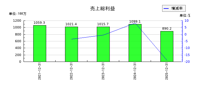 Ｓｈａｒｉｎｇ　Ｉｎｎｏｖａｔｉｏｎｓの売上総利益の推移